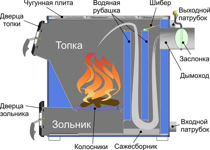 Твердотопливные котлы Твердотопливные котлы длительного горения с водяным контуром
