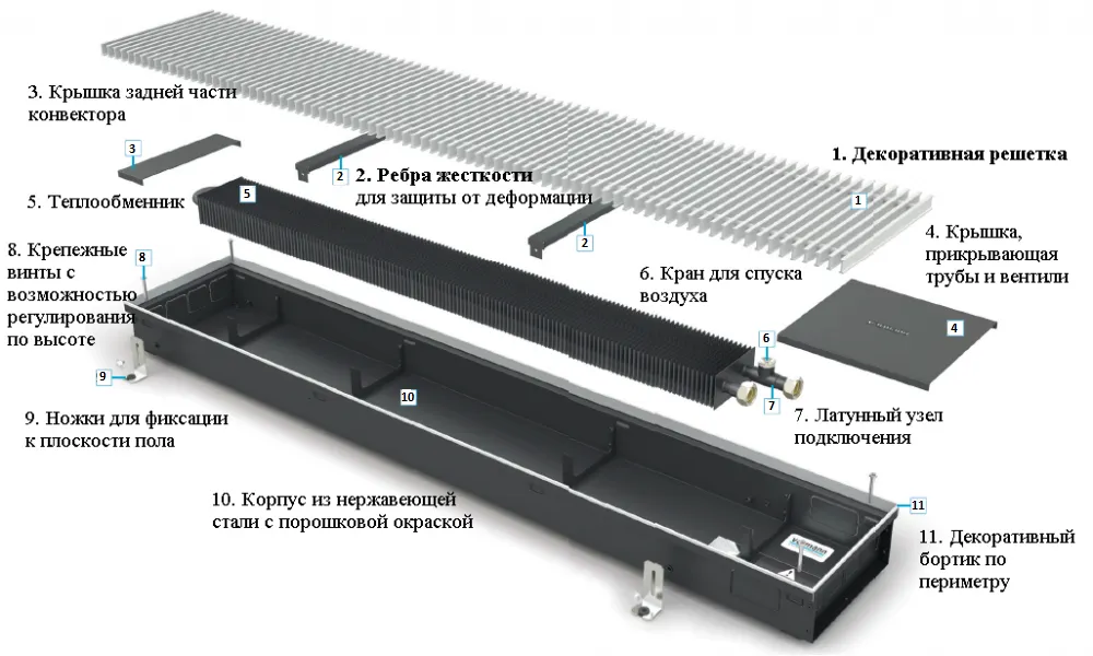 Конструкция внутрипольного водяного конвектора Конструкция внутрипольного водяного конвектора