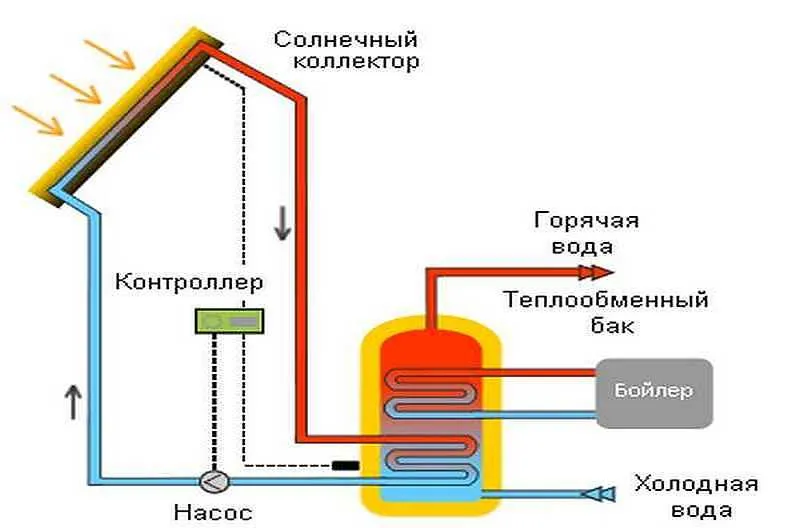 Коллекторное распределение с гидрострелкой Коллекторное распределение с гидрострелкой