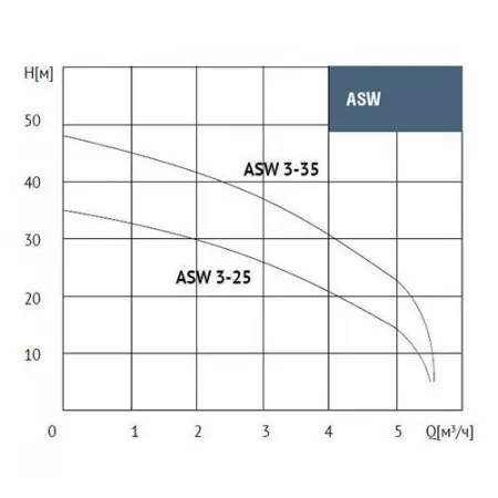 Насосная станция WATERSTRY ASW 3-25