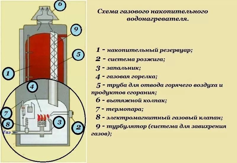 Газовые накопительные водонагреватели 🔥 купить в Москве по минимальным  ценам.